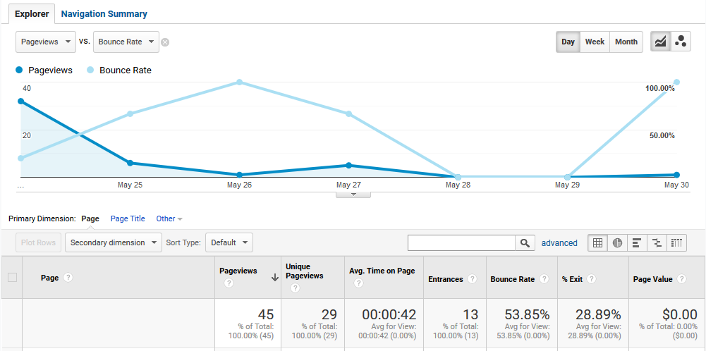 Image of Google Analytics' Summary page for the week ending on May 31st